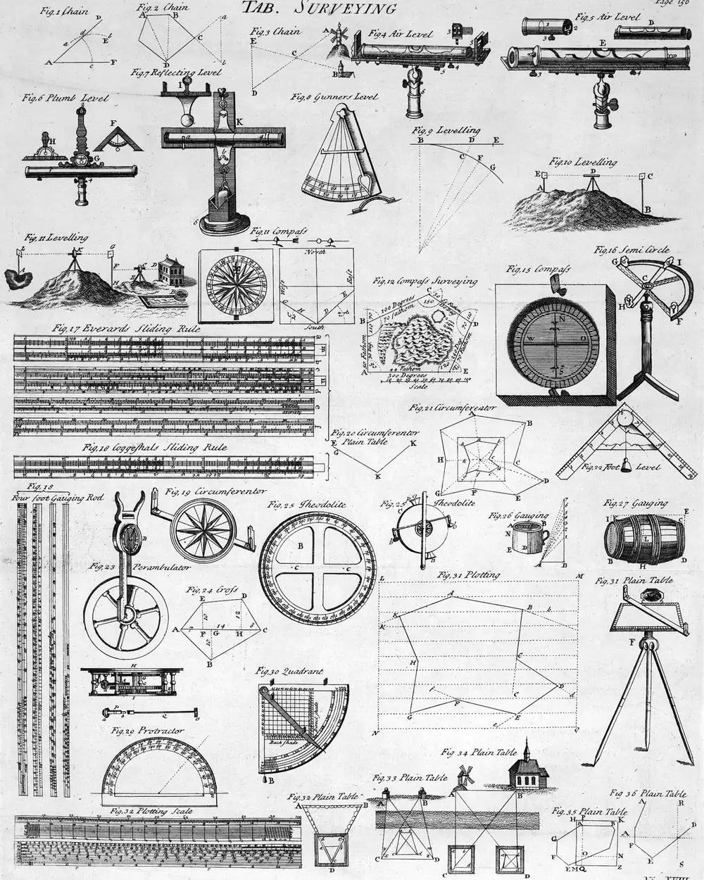 Gravure met landmeetinstrumenten: kettingen, waterpassen, een theodoliet en tekenhaken